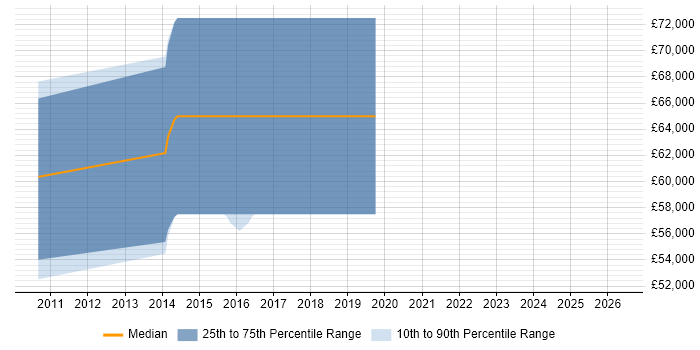 Salary distribution trend for jobs in St Albans citing Yahoo!