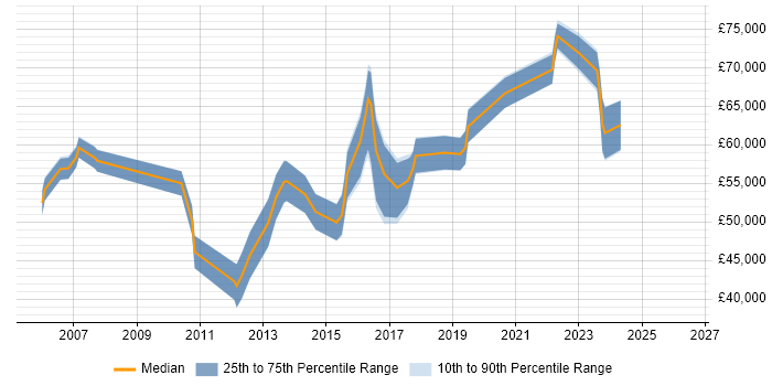 Salary distribution trend for jobs in Hertfordshire citing Stakeholder and Relationship Management