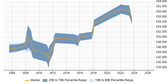 Salary distribution trend for jobs in Hertfordshire citing Stakeholder Identification