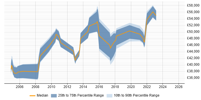 Salary distribution trend for jobs in Hertfordshire citing Star Schema