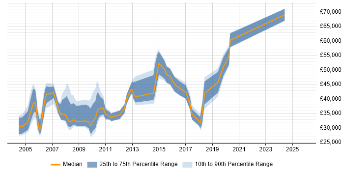 Salary distribution trend for jobs in Hertfordshire citing Statistical Analysis