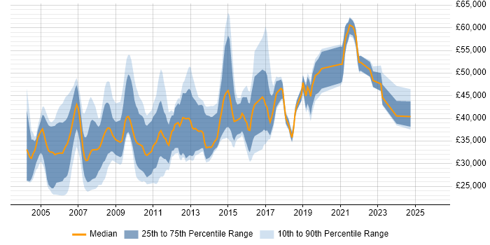 Salary distribution trend for jobs in Hertfordshire citing Statistics