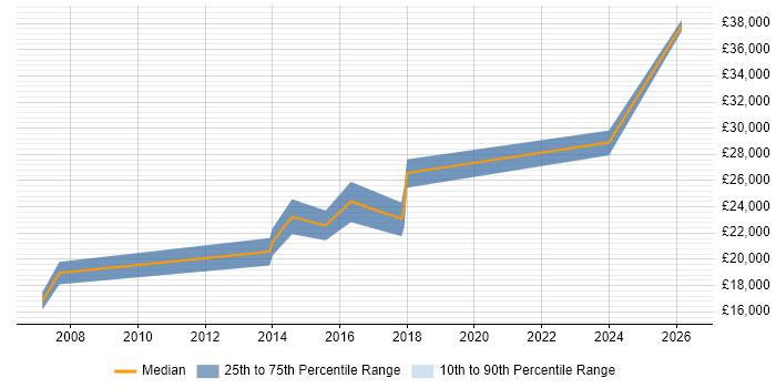 Salary distribution trend for 1st/2nd Line Support Engineer job vacancies in Stevenage