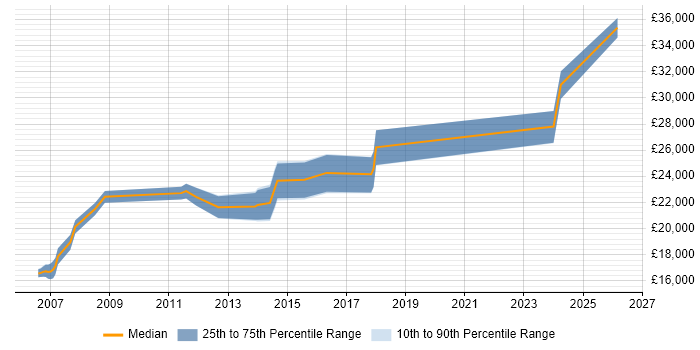 Salary distribution trend for 1st/2nd Line Support job vacancies in Stevenage