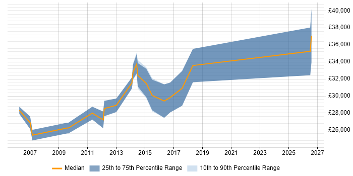 Salary distribution trend for 2nd/3rd Line Support job vacancies in Stevenage