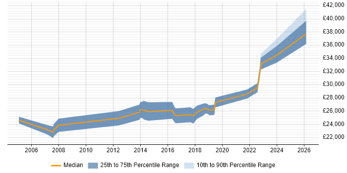 Salary distribution trend for 2nd Line Engineer job vacancies in Stevenage