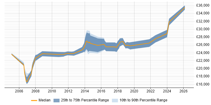 Salary distribution trend for 2nd Line Support job vacancies in Stevenage