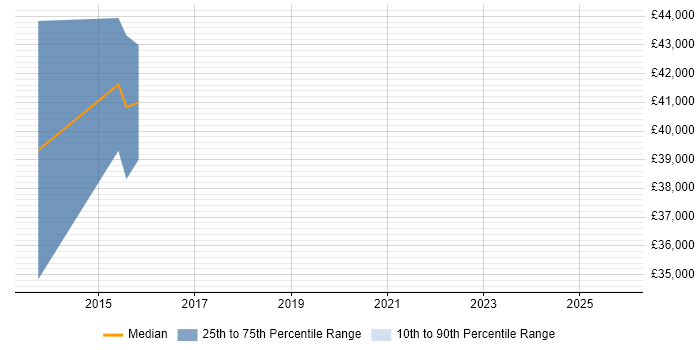 Salary distribution trend for jobs in Stevenage citing 3D Graphics