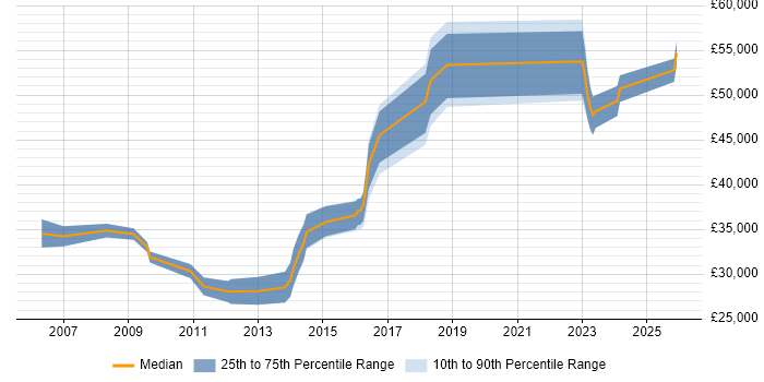 Salary distribution trend for 3rd Line Engineer job vacancies in Stevenage