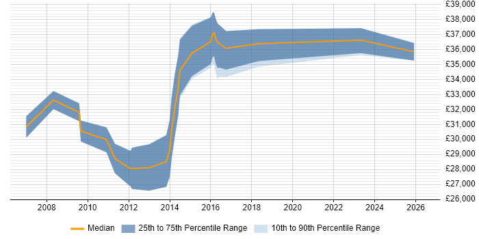Salary distribution trend for 3rd Line Support Engineer job vacancies in Stevenage