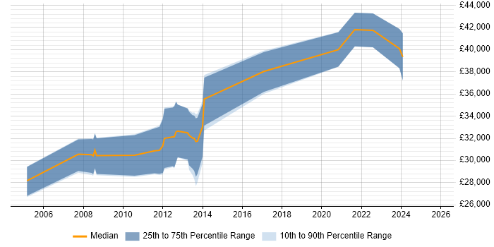 Salary distribution trend for jobs in Stevenage citing Accessibility