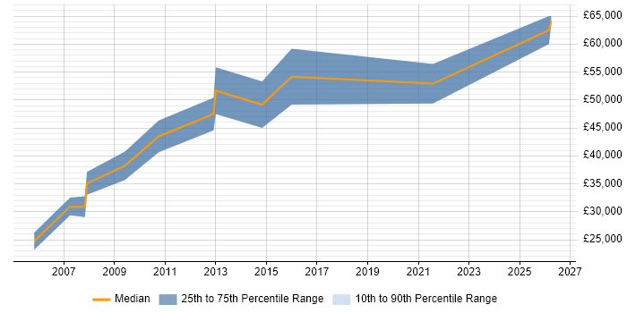 Salary distribution trend for Account Manager job vacancies in Stevenage