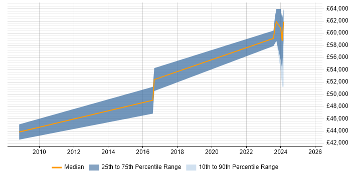 Salary distribution trend for Ada Engineer job vacancies in Stevenage Salary distribution trend for Ada Engineer job vacancies in Stevenage