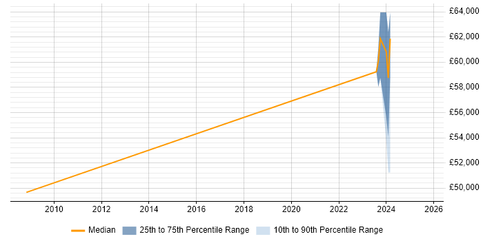 Salary distribution trend for Ada Software Engineer job vacancies in Stevenage Salary distribution trend for Ada Software Engineer job vacancies in Stevenage