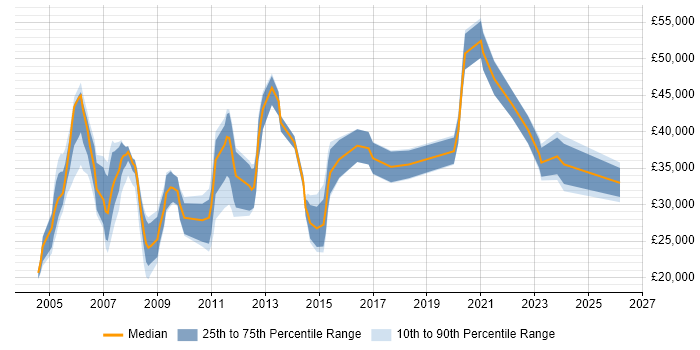 Salary distribution trend for Administrator job vacancies in Stevenage