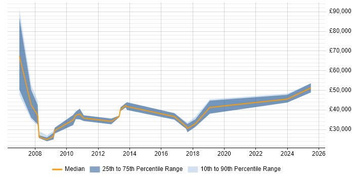 Salary distribution trend for jobs in Stevenage citing Advertising
