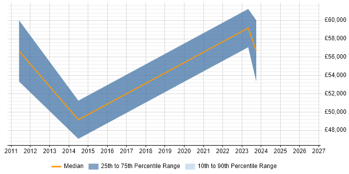 Salary distribution trend for jobs in Stevenage citing Analytical Thinking