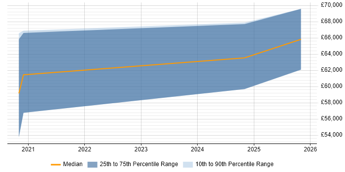 Salary distribution trend for jobs in Stevenage citing API Design