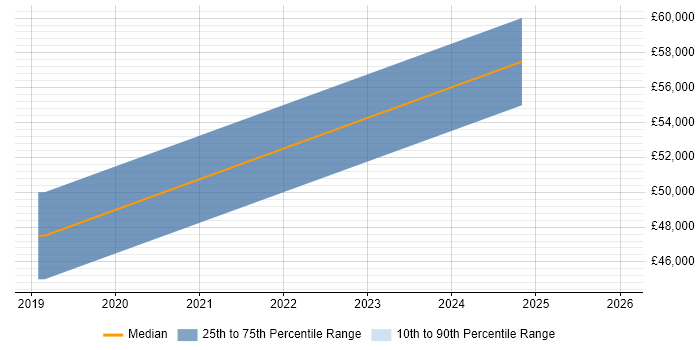 Salary distribution trend for jobs in Stevenage citing API Development