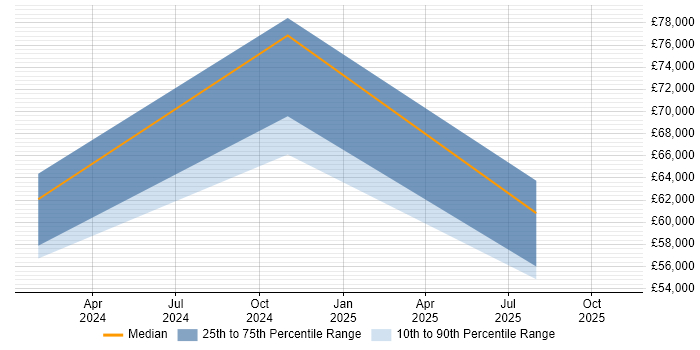 Salary distribution trend for jobs in Stevenage citing API Integration