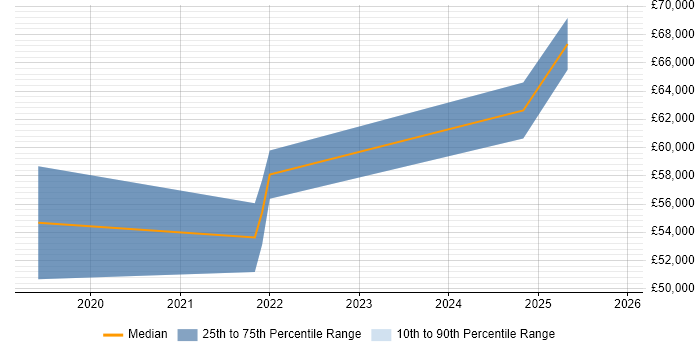 Salary distribution trend for jobs in Stevenage citing API Management