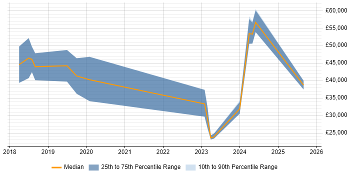 Salary distribution trend for jobs in Stevenage citing Apple iOS