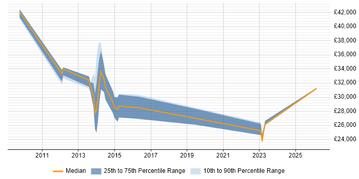 Salary distribution trend for jobs in Stevenage citing Apple