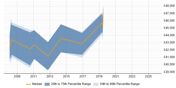 Salary distribution trend for Applications Manager job vacancies in Stevenage