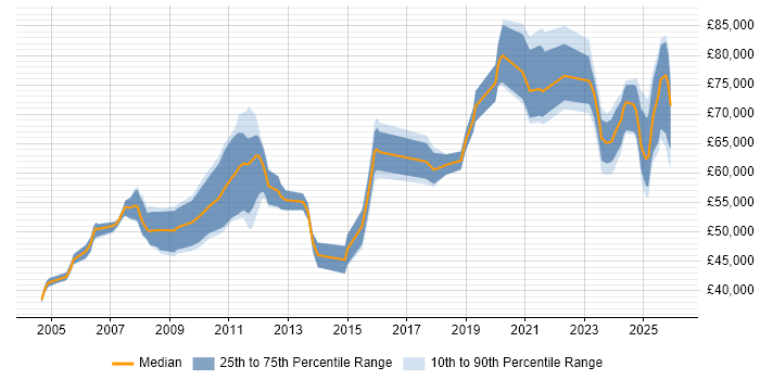 Salary distribution trend for Architect job vacancies in Stevenage