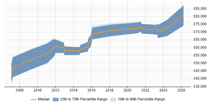 Salary distribution trend for jobs in Stevenage citing Architectural Design