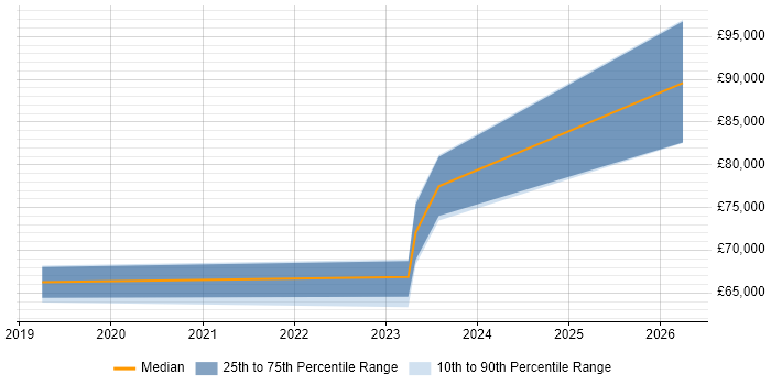 Salary distribution trend for jobs in Stevenage citing Architecture Governance
