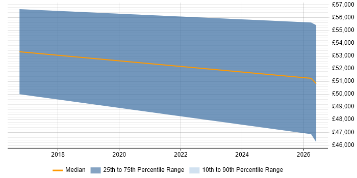 Salary distribution trend for jobs in Stevenage citing ASP.NET Core