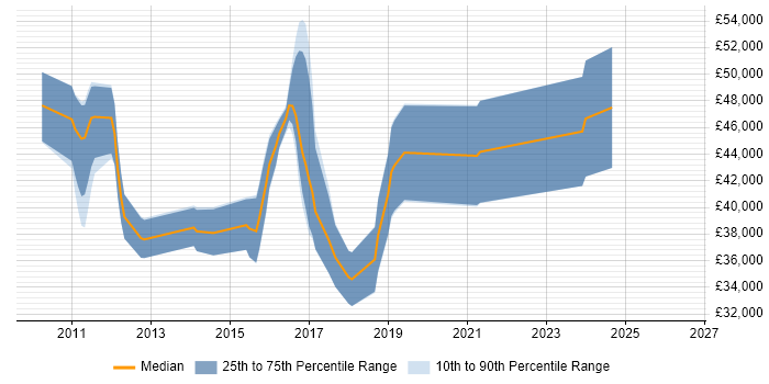 Salary distribution trend for jobs in Stevenage citing ASP.NET MVC