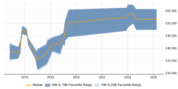 Salary distribution trend for jobs in Stevenage citing ASP.NET Web API