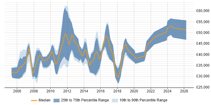 Salary distribution trend for jobs in Stevenage citing ASP.NET