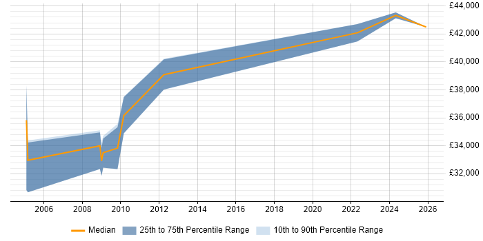 Salary distribution trend for Author job vacancies in Stevenage