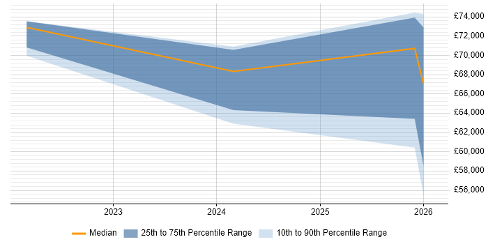 Salary distribution trend for AWS Engineer job vacancies in Stevenage