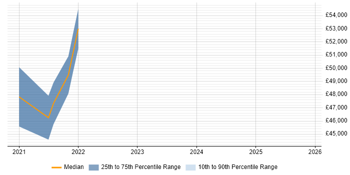 Salary distribution trend for Azure Engineer job vacancies in Stevenage