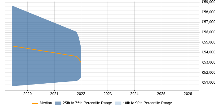 Salary distribution trend for jobs in Stevenage citing Azure Functions