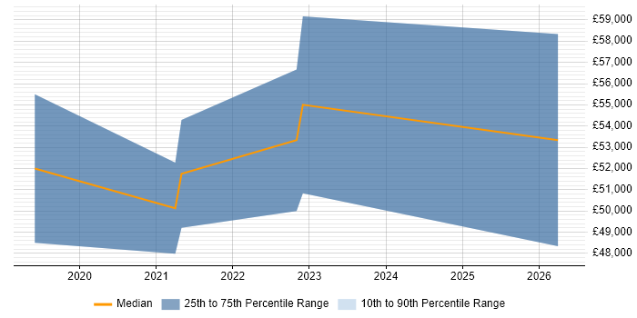 Salary distribution trend for jobs in Stevenage citing Azure SQL Database
