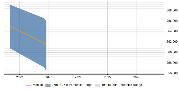 Salary distribution trend for jobs in Stevenage citing Azure Synapse Analytics