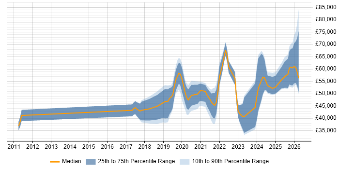 Salary distribution trend for jobs in Stevenage citing Azure