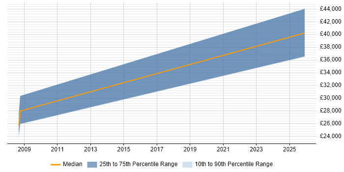 Salary distribution trend for jobs in Stevenage citing B2B Sales