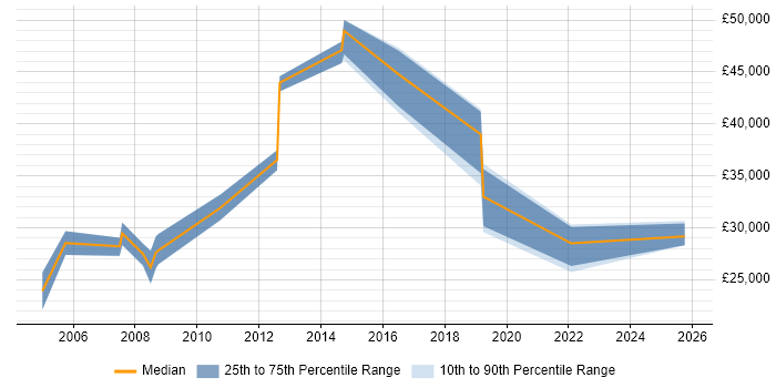 Salary distribution trend for jobs in Stevenage citing B2B