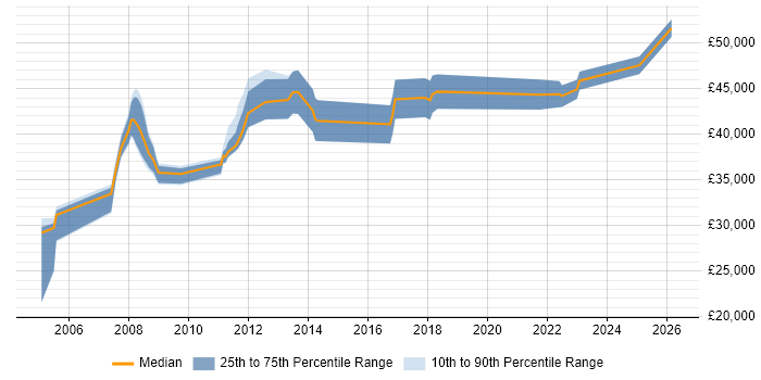 Salary distribution trend for jobs in Stevenage citing Back Office