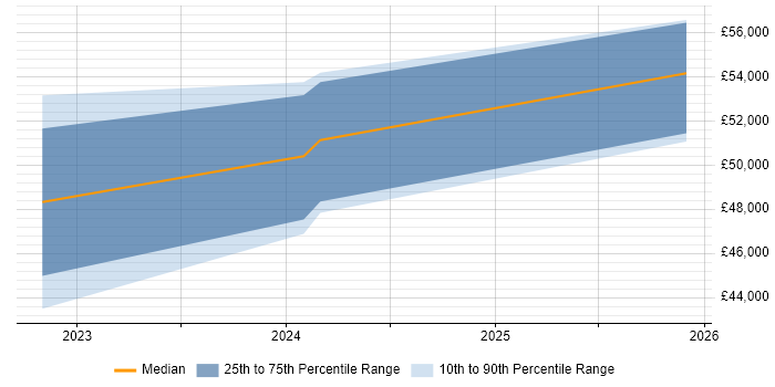 Salary distribution trend for jobs in Stevenage citing Batch Scheduling