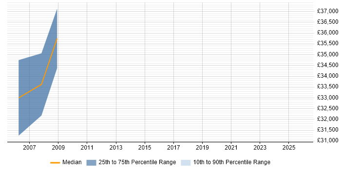 Salary distribution trend for jobs in Stevenage citing BC Cleared