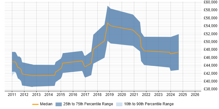 Salary distribution trend for jobs in Stevenage citing BDD