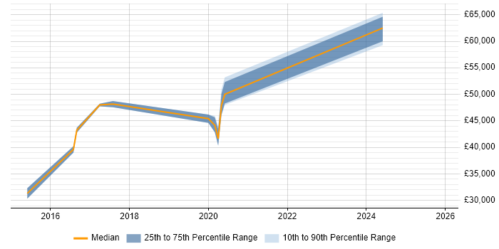 Salary distribution trend for jobs in Stevenage citing Biotechnology