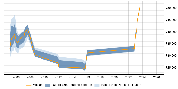 Salary distribution trend for jobs in Stevenage citing Broadband